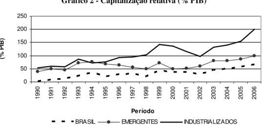 Gráfico 2 - Capitalização relativa (% PIB)  050100150200250 1990 1991 1992 1993 1994 1995 1996 1997 1998 1999 2000 2001 2002 2003 2004 2005 2006 Período(% PIB)