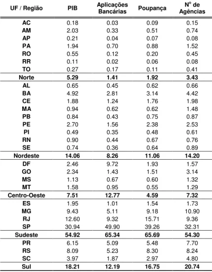 Tabela 1 - PIB e Serviços Financeiros: participação dos estados e regiões no total do país (%)  