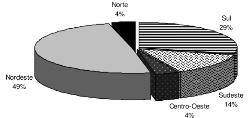 Gráfico 6 - Número de contratos (2006) - Participação das regiões (%)  Sul 29% Sudeste Centro-Oeste 14% 4%Norte4%Nordeste49%