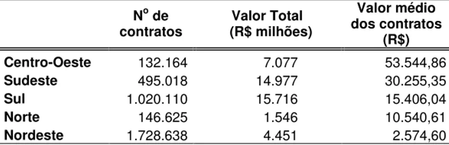 Tabela 3 - Valor médio dos contratos rurais (2006) 