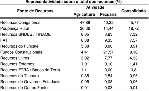Tabela 5 - Fontes de recursos do crédito rural (2006) 