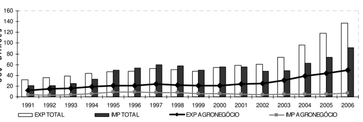 Gráfico 8 - Evolução anual da balança comercial brasileira e do agronegócio (US$ bilhões) 