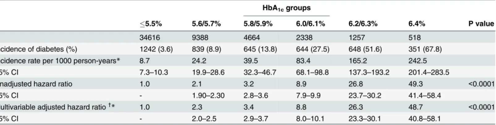 Table 2. The risk of diabetes incidence based on the baseline HbA1c levels in the Cox proportional-hazard model.