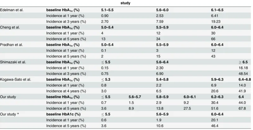 Table 5. Characteristics of the studies which evaluated the incidence of type 2 diabetes using baseline HbA 1c levels.