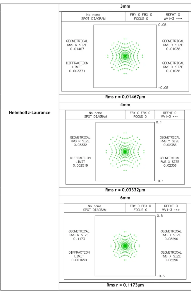 Tabela  3.4:  diagrama  de  pontos  do  modelo  Helmholtz-Laurance  para  aberturas  com  diâmetros  de  3mm,4mm e 6mm