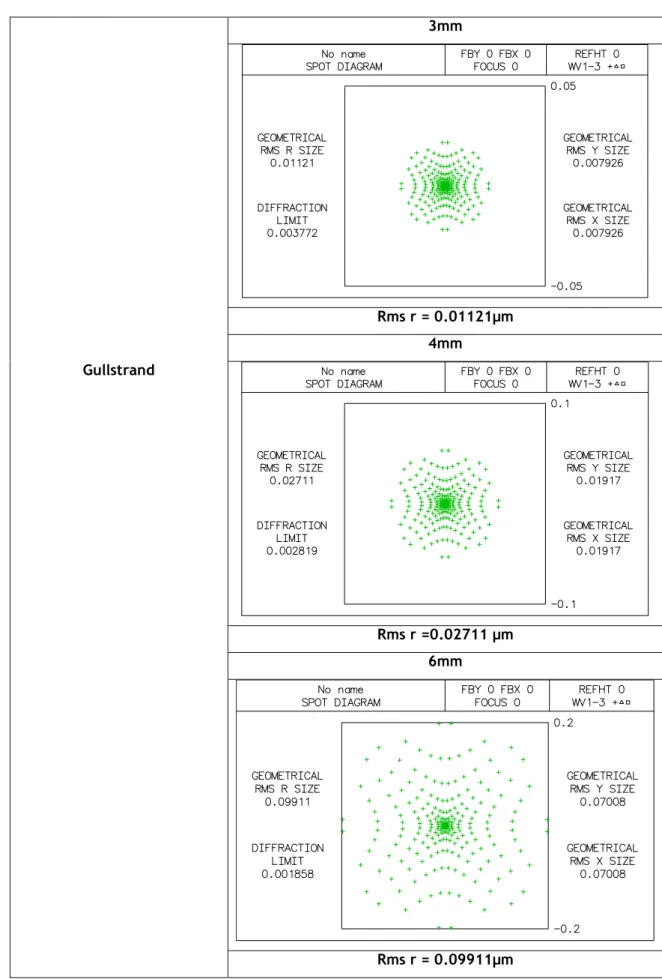 Tabela  3.5: diagrama  de  pontos  do  modelo  Gullstrand  para  aberturas  com  diâmetros  de  3mm,4mm  e  6mm