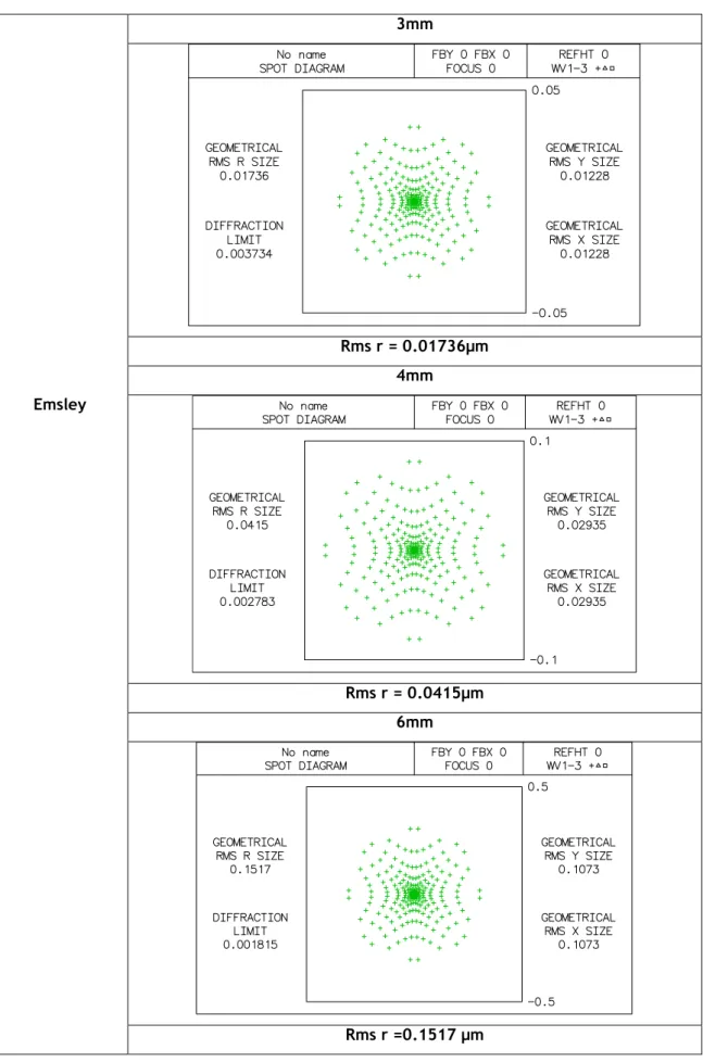 Tabela 3.6: diagrama de pontos do modelo Emsley para aberturas com diâmetros de 3mm,4mm e 6mm