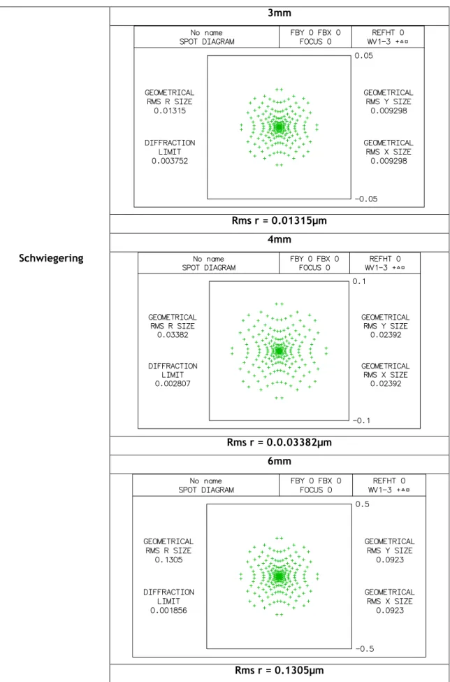 Tabela 3.7: diagrama de pontos do modelo Schwiegering para aberturas com diâmetros de 3mm,4mm e  6mm