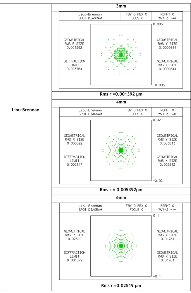 Tabela 3.8: diagrama de pontos do modelo Liou-Brennan para aberturas com diâmetros de 3mm,4mm e  6mm