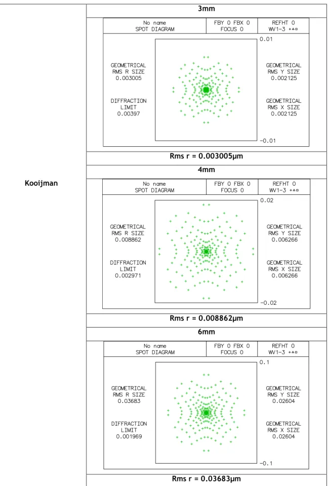 Tabela  3.9:  diagrama  de  pontos  do  modelo  Koijman  para  aberturas  com  diâmetros  de  3mm,4mm  e  6mm