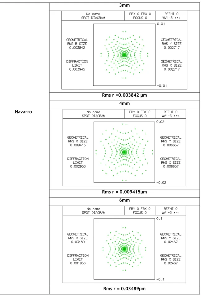 Tabela  3.10:  diagrama  de  pontos  do  modelo  Navarro  para  aberturas  com  diâmetros  de  3mm,4mm  e  6mm