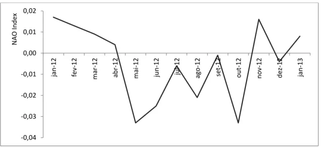 Fig. 14. Variação da temperatura entre fevereiro de 2012 e janeiro de 2013 