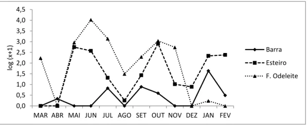 Fig. 20. Variação da distribuição de A. tonsa entre março de 2002 e fevereiro de 2003  expressa em log (x+1), x = ind.m -3