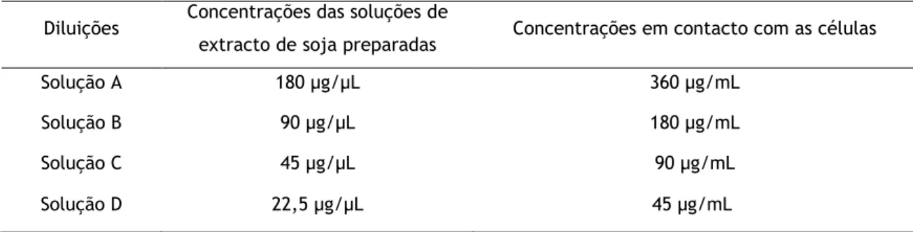 Tabela  1-  Concentrações  das  diluições  de  extracto  de  soja  preparadas  e  concentrações  aplicadas  nas  culturas celulares