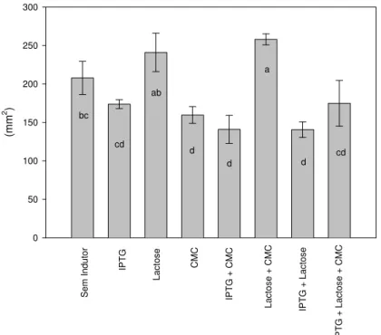 Figura 7 – Diâmetros dos halos de degradação apresentado pelo clone de E. coli, contendo  o plasmídeo com o gene da proteína Xf-0818, cultivado em meio contendo  CMCelulose, sob diferentes indutores e combinações destes