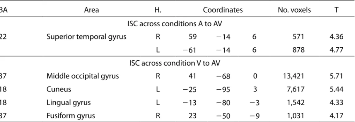 Table 3.  Signiicant brain activation in GLM analysis for uni- and multisensory contrasts