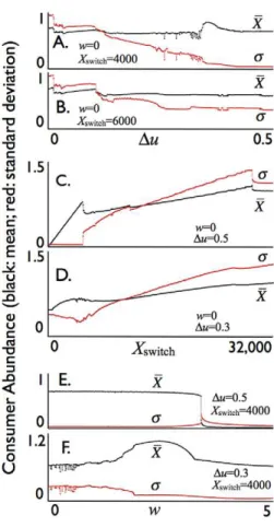 Figure 4. Consumer mean biomass density X X  (black: scale 1 = 6,000 units) and its standard deviation s (red: scale 1 = 6,000 units) averaged over a 1000 year period for the allocation parameter u switching between u min = 0.5- D u ( X # X switch ) and u 