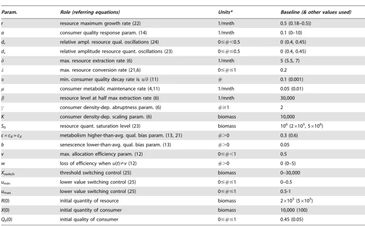 Table 2. Parameter values and simulation scenarios.