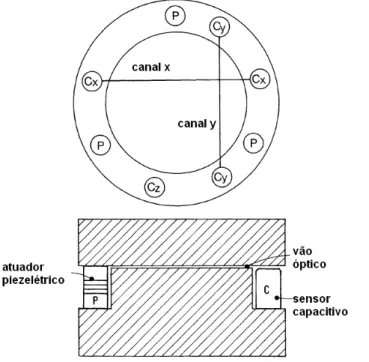 Figura 2.6 – Diagrama de um etalon com sensores e atuadores. Fonte: (ATHERTON et al., 1982,  p.666, tradução nossa)