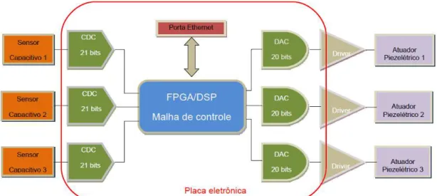 Figura 3.2 – Arquitetura do sistema de controle: leitura com CDC