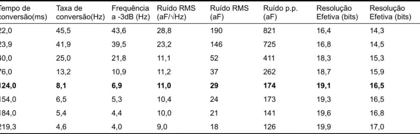 Tabela 3.1 – Supressão do ruído para diferentes tempos de conversão. Fonte: (ANALOG DEVICES,  2007,p.11, tradução nossa) Tempo de  conversão(ms) Taxa de  conversão(Hz) Frequência a -3dB (Hz) Ruído RMS (aF/√Hz) Ruído RMS (aF) Ruído p.p