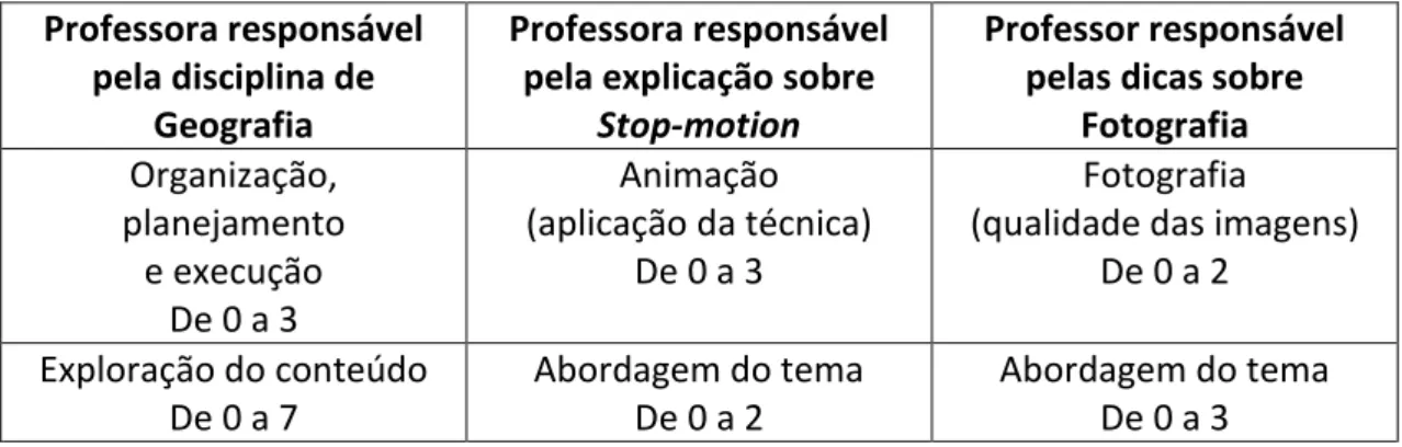 Figura 3 – Quadro de critérios utilizados para avaliação das animações  