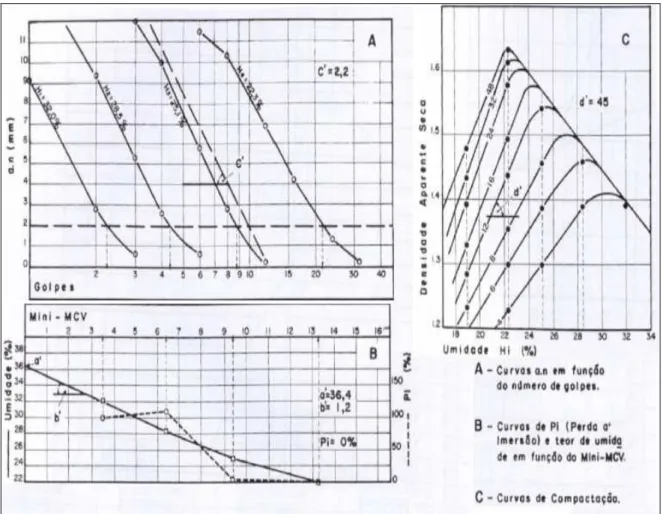 Figura 2.5. Gráficos representativos dos resultados do ensaio de Mini-MCV e perda por  imersão (Nogami &amp; Villibor, 1995)