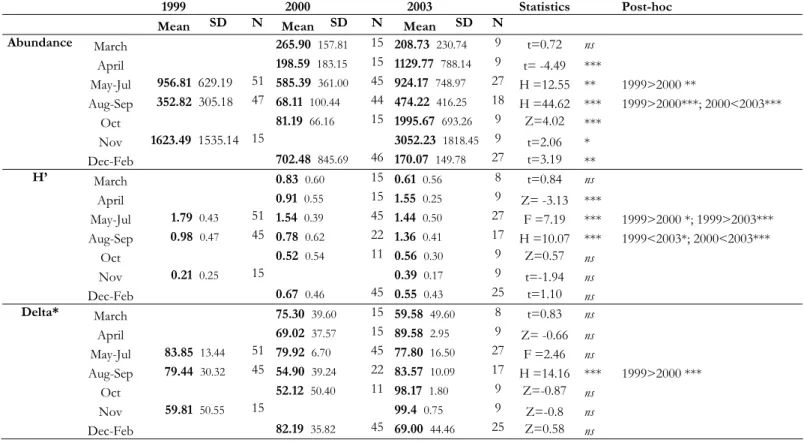 Table 4- Inter-annual comparison of total abundance (expressed as number of larvae 1000 m-3) and  diversity (Shannon H’ and Delta*) for each month/season
