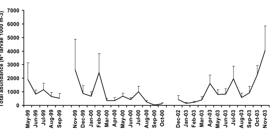 Figure 5 - Monthly variation of mean total larval abundance (expressed as number of larvae 1000m -3 ) for the three years studied (error bars represent  standard deviation )