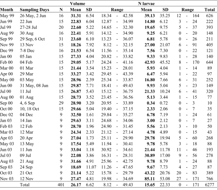 Table 1- Sampling dates, volume filtered and mean number of larvae for the three years  studied 