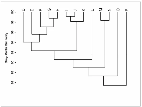 Figure 3 - Spatial aggregation of sampling stations as defined by the Q- mode clustering