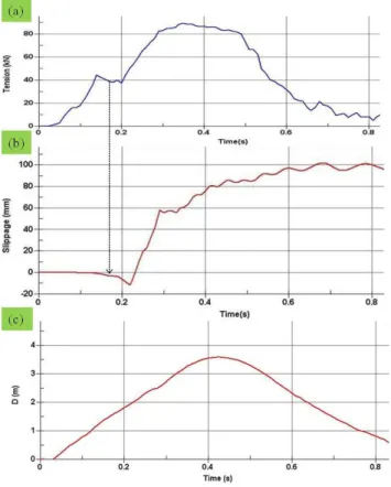 Fig. 9. Analytical modelling and formulation. (a): a simple lumped mass SDOF analytical model proposed for LPR structure