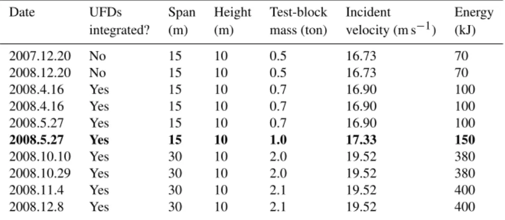 Table 1. The chronological list of the full-scale tests of various LPRs in the past verification and demonstration campaign
