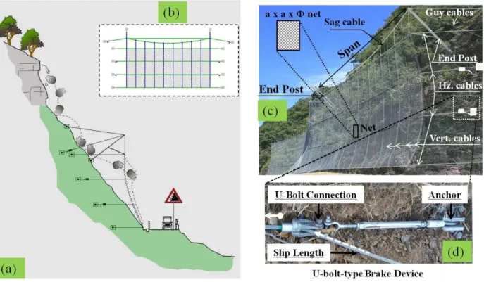 Fig. 1. LPR structure. (a): schematic sectional side view of a typical LPR structure intercepting the falling rock-boulder in a mountain-road.