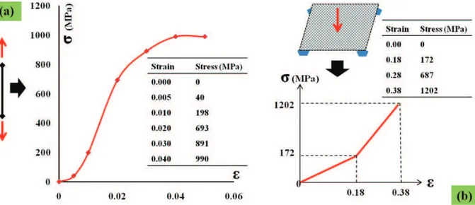 Fig. 5. Nonlinear stress-strain curves of cable (a) and shell equivalent wire-net (b).
