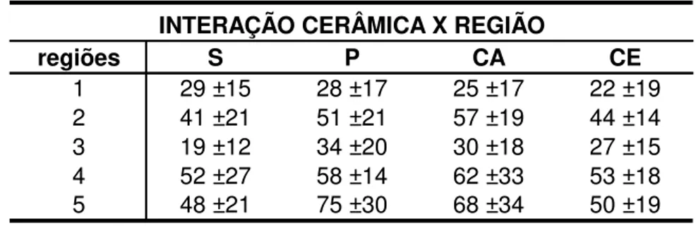 Tabela 5.4 - Médias e respectivos desvios-padrão da espessura da desadaptação nas                          duas diferentes técnicas de medida utilizadas (µm)  