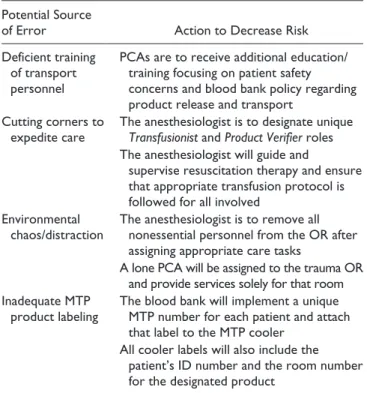 Table 1 details sources of error and potential solutions  reviewed by our institution to decrease transfusion risk in the  setting of major trauma.
