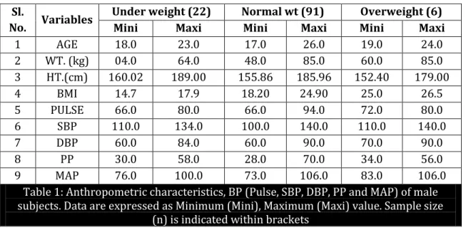 Table 1: Anthropometric characteristics, BP (Pulse, SBP, DBP, PP and MAP) of male  subjects