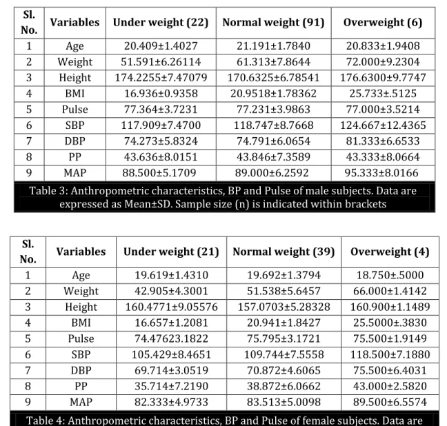 Table 3: Anthropometric characteristics, BP and Pulse of male subjects. Data are  expressed as Mean±SD