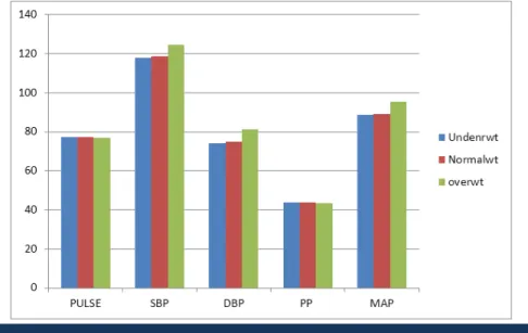 Fig. 2: Comparison of mean±SD (Pulse, SBP, DBP, PP and MAP)  in underweight, normal weight and overweight subjects
