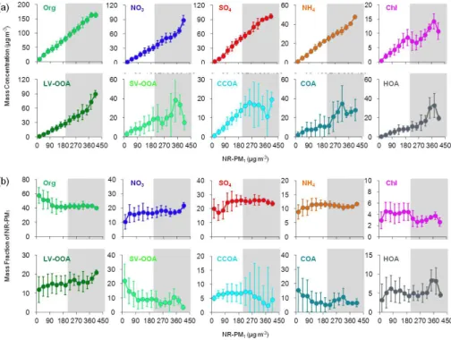 Fig. 10. Variation of (a) mass concentration and (b) mass fractions of NR-PM 1 species and OA components as a function of NR-PM 1 mass loadings