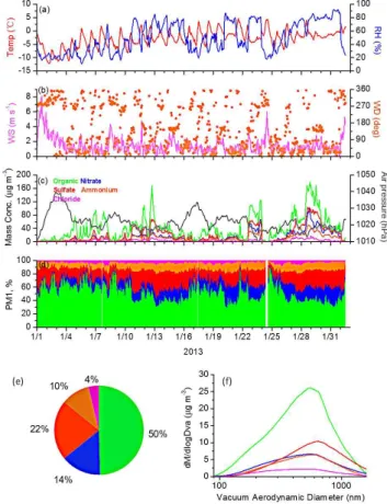 Figure 1 presents the time-resolved variation of organic, ni- ni-trate, sulfate, ammonium, and chloride mass concentrations measured with the AMS and of the meteorological  parame-ters (e.g., temperature, RH, wind speed and direction) from 1 January to 1 F