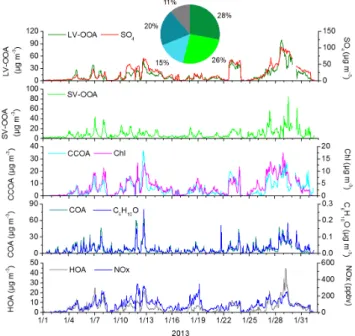 Fig. 4. The average OA composition and time series of the OA com- com-ponents and other relevant species.