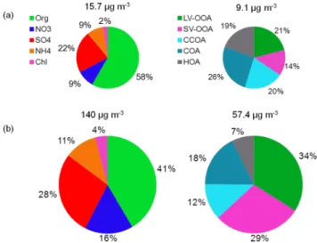 Figure 6 presents the average chemical composition of NR- NR-PM 1 and OA on unpolluted (NR-PM 1 less than 25.9 µg m −3 ) and polluted days (NR-PM 1 higher than 55.5 µg m −3 )