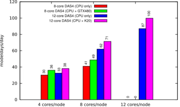 Figure 10 shows the performance of POP using 4, 8, and 12 MPI tasks per node, with and without GPU