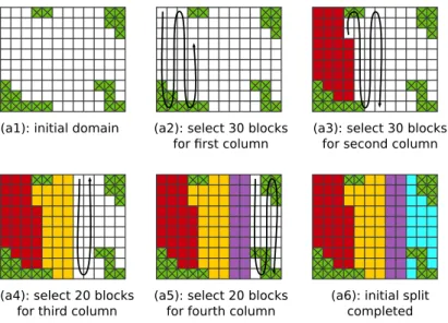 Fig. 4. Description of the hierarchical load-balancing scheme for an example of 12 × 10 blocks, of which 20 are land-only blocks, as shown in panel (a1)