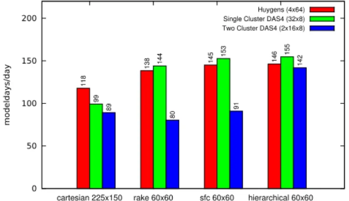 Fig. 7. Performance comparison of POP using Cartesian, rake, space-filling curve, and hierarchical block-partitioning schemes on three different hardware configurations, each using 256 MPI tasks.