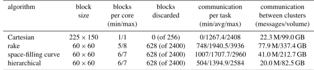 Table 2. Configuration of the Cartesian, rake, and space-filling curve, and hierarchical distributions.