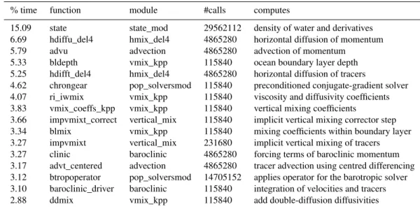 Table 4. List of the most compute-intensive functions in POP, covering 76.48 % of the total computation time