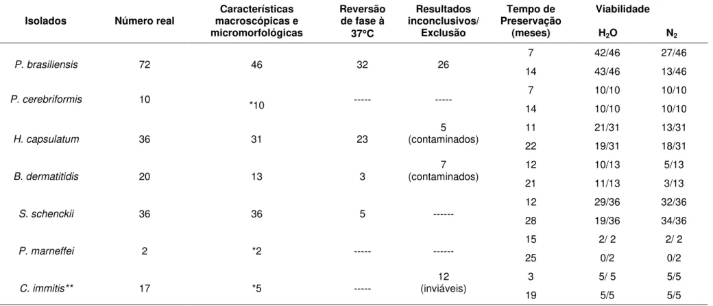 Tabela 1: Resultados das análises morfológicas e da viabilidade após preservação em água esterilizada e em nitrogênio líquido, dos fungos                  dimórficos 